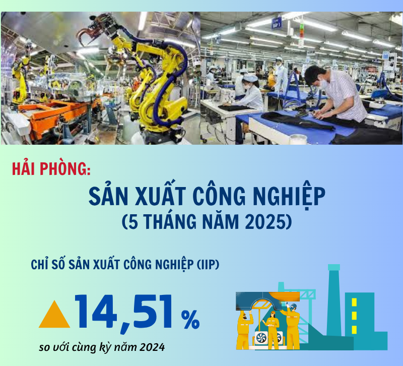 Hải Phòng: 5 tháng đầu năm chỉ số IIP tăng 14,5%